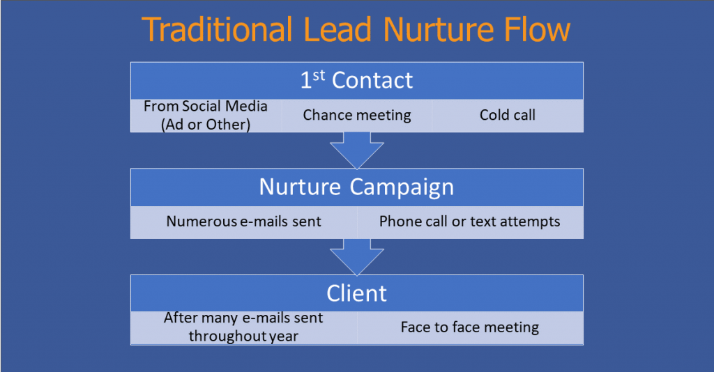 Traditional Lead Nurture Flow