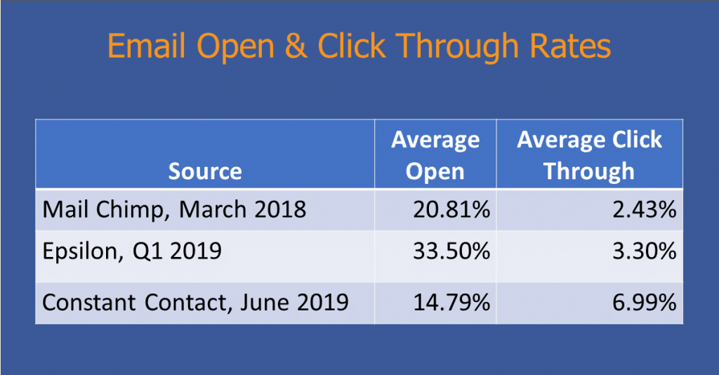 Email open and click through rates