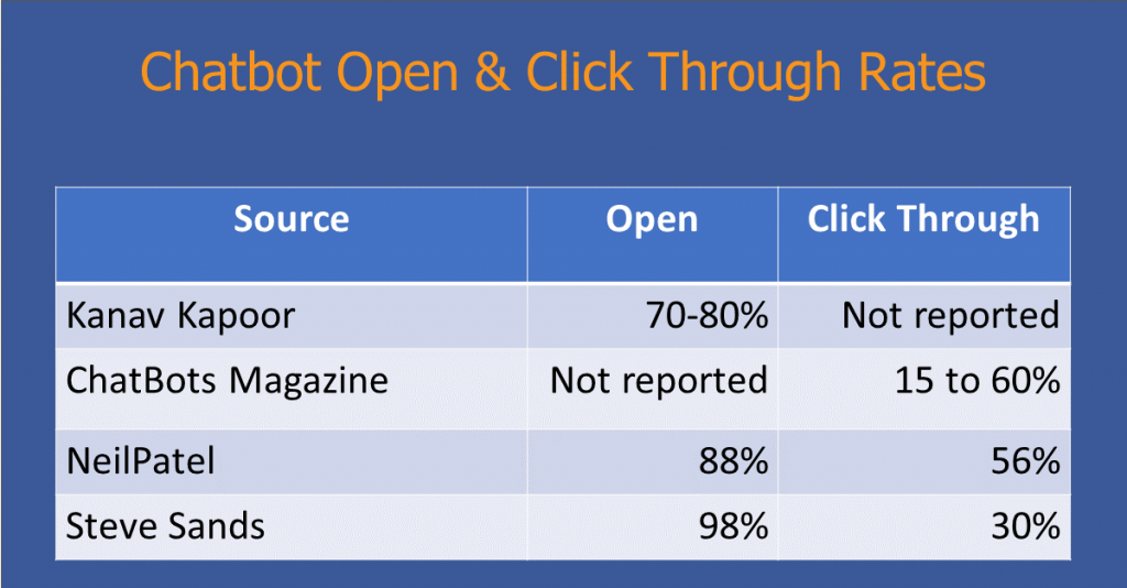 Chatbot open and click through rates