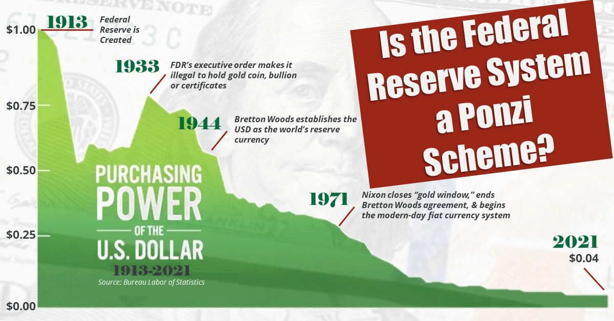 Com Is The Federal Reserve System A Ponzi Scheme SharedImage 1200x628